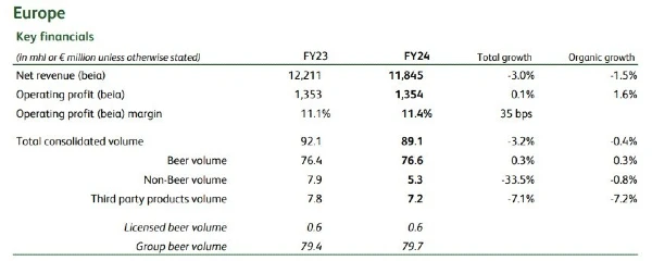heineken stats